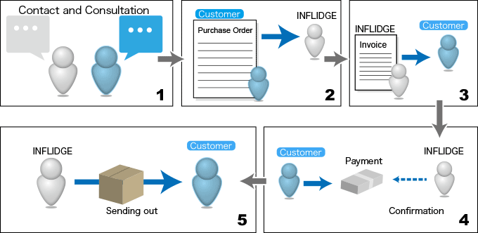 Ordering process