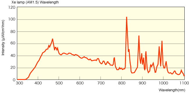 Xe lamp波長