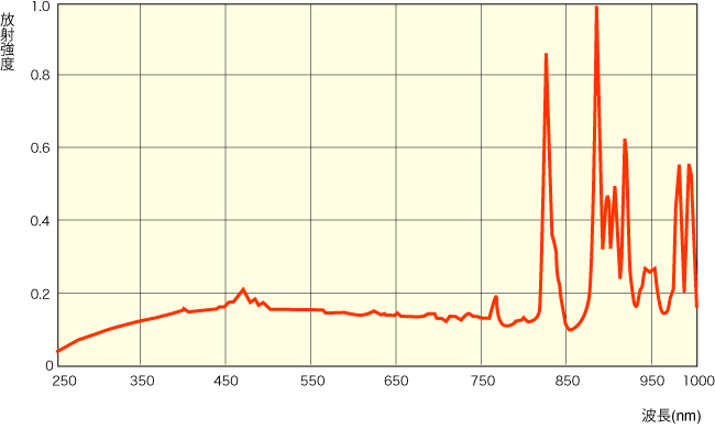 疑似太陽光ランプ波長