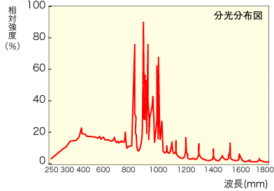 分光分布図
