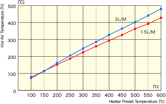 Temperature measurement graph