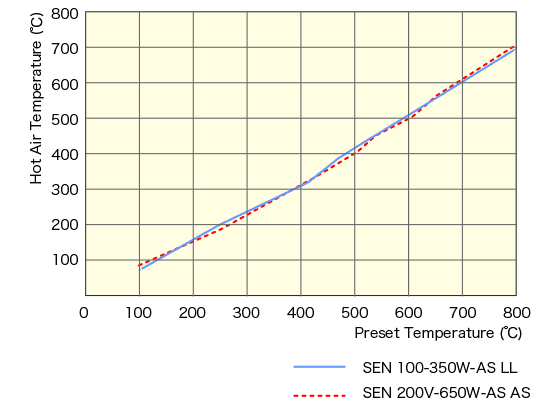 Temperature measurement graph