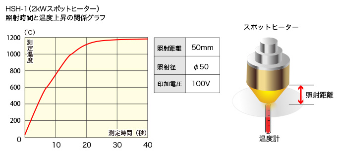 ハロゲンヒーター ランプヒーター スポット光加熱 インフリッヂ工業株式会社