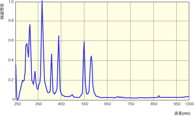 紫外線ランプ波長