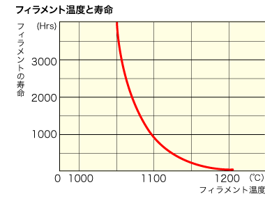 フィラメント温度と寿命