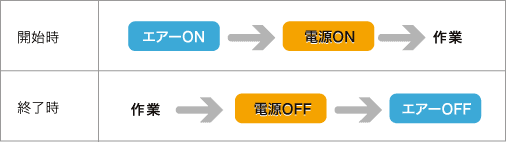 開始、終了手順