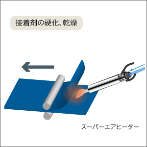 接着剤の硬化、乾燥